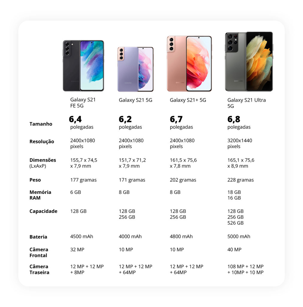 Tabela comparativa entre os modelos de galaxy S21, S21 plus, S21 ultra e S21 FE