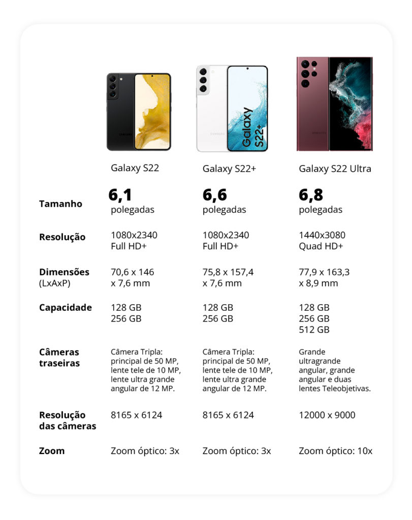 Tabela comparativa entre os modelos de galaxy S22, S22 plus e S22 ultra