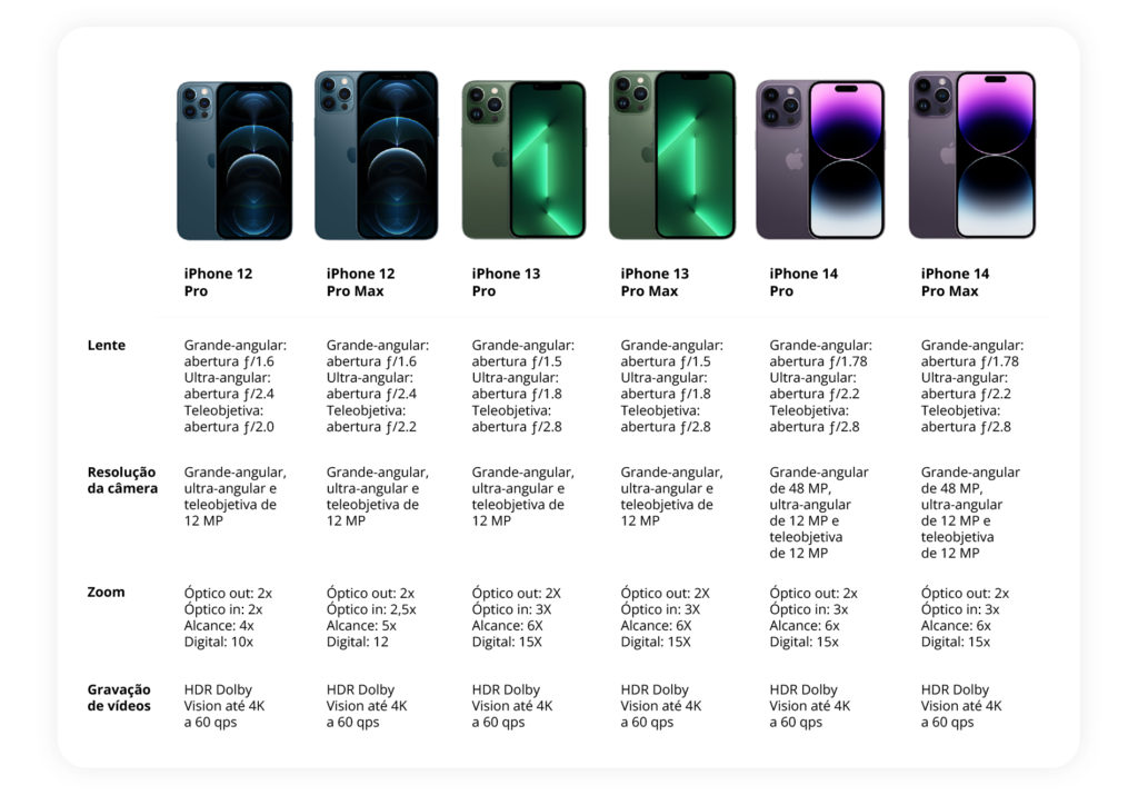 Tabela comparativa das câmeras dos iPhone 12 Pro, 12 Por Max, 13 Pro, 13 Pro Max, 14 Pro e 14 Pro Max.