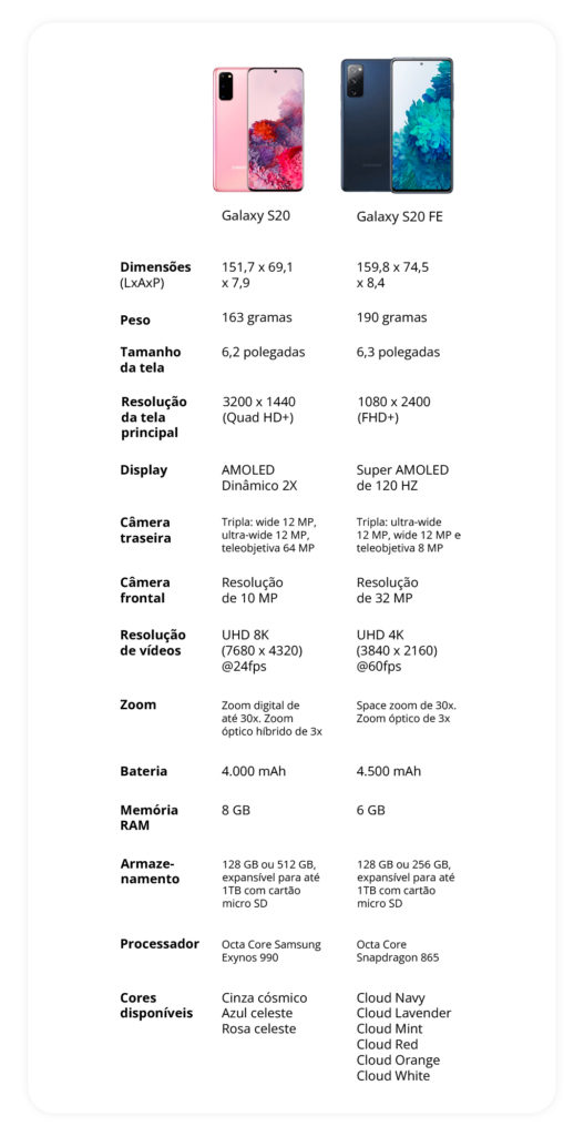 Tabela comparativa entre os modelos de galaxy s20 e galaxy s20 FE