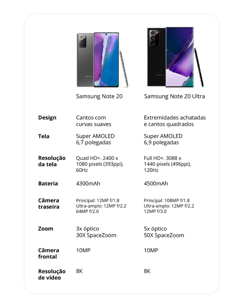 Tabela comparativa entre os modelos Samsung Galaxy Note 20 e Samsung Galaxy Note 20 Ultra
