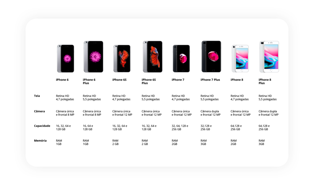 tabela comparativa entre os modelos de iphone 6, iphone 7 e iphone 8